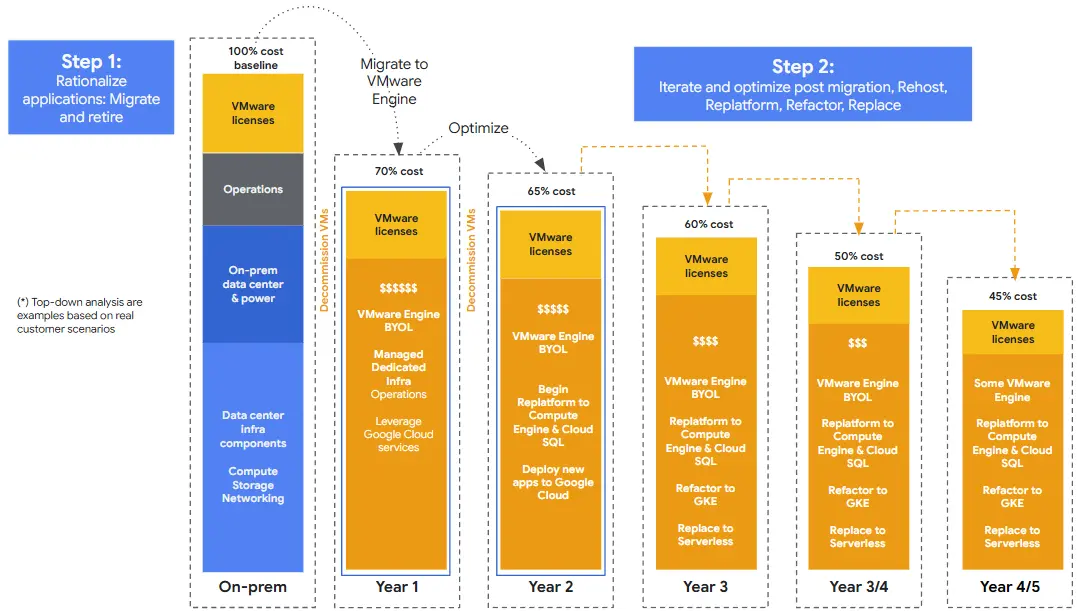 Steps migración on prem a nube