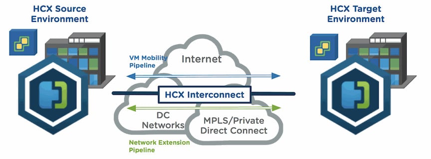 Moviendo cargas de trabajo a VMC con VMware HCX