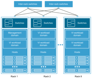 Qué es VMware Cloud Foundation (imagen 2)