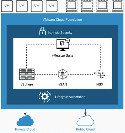 Qué es VMware Cloud Foundation