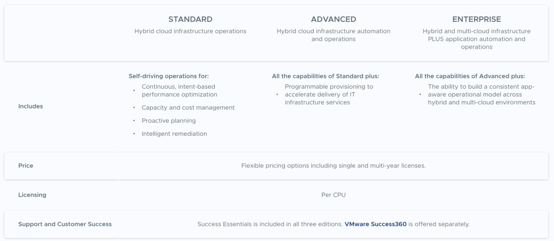 Qué es VMware vRealize Cloud Universal