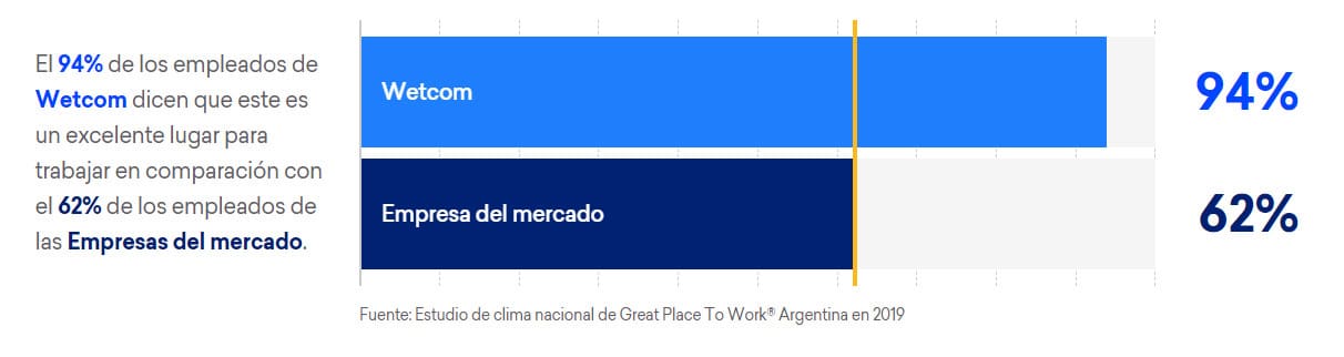 Wetcom reafirma su cultura laboral (imagen 2)