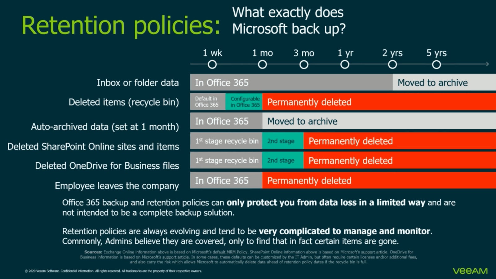 Veeam Backup para Office 365