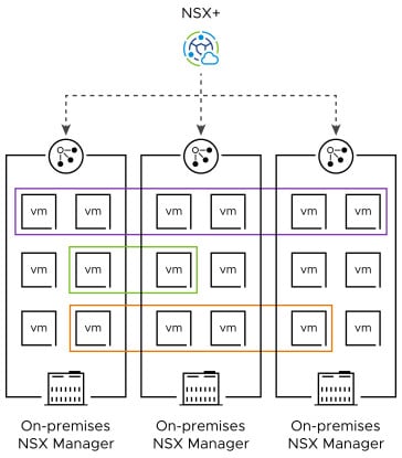 Introduccion a VMware NSX+ (imagen 3)