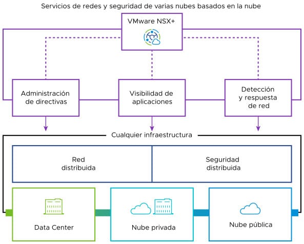 Introduccion a VMware NSX+ (imagen 2)