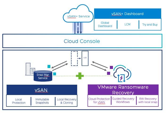 Introducción a VMware Ransomware Recovery for VMware Cloud Disaster Recovery (imagen 7)