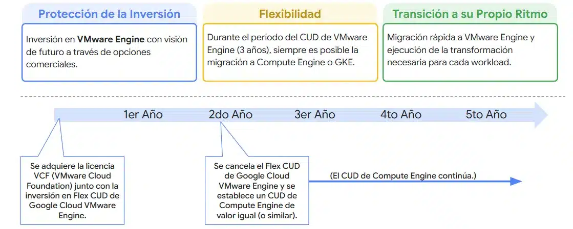 Inversión en GCVE