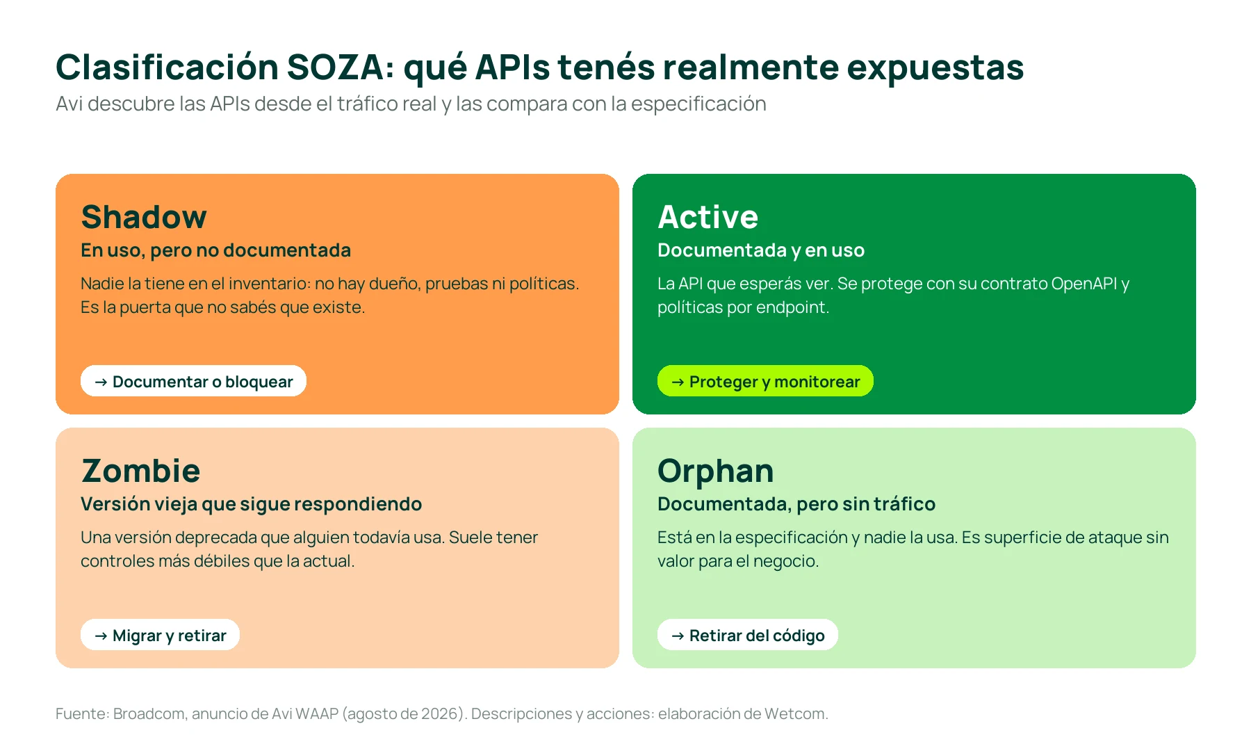 Clasificación SOZA de APIs en Avi WAAP: Shadow (en uso pero no documentada), Active (documentada y en uso), Zombie (versión vieja que sigue respondiendo) y Orphan (documentada pero sin tráfico), con la acción recomendada para cada una