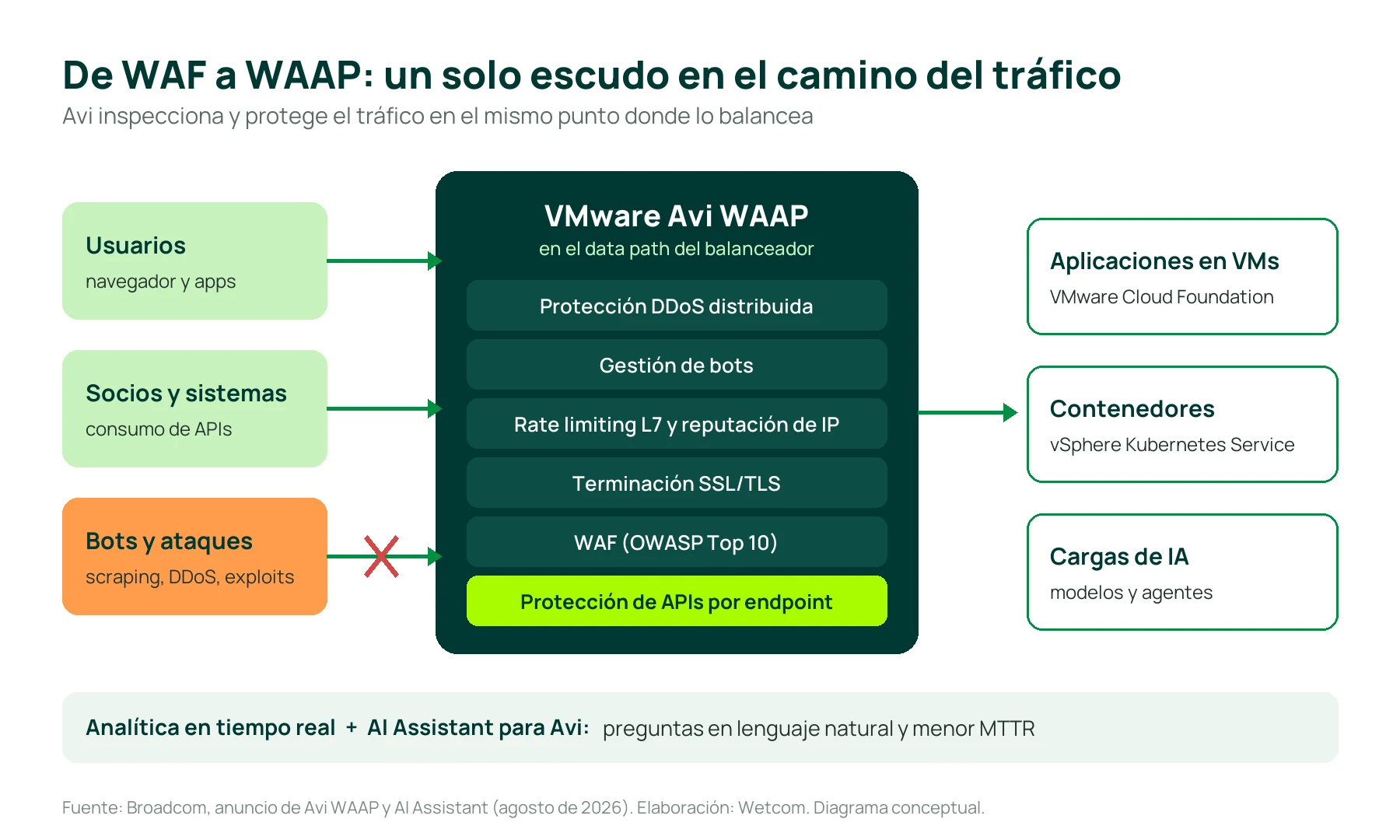 Diagrama de VMware Avi WAAP: el tráfico de usuarios, socios y bots pasa por una sola capa con protección DDoS, gestión de bots, rate limiting, terminación TLS, WAF y protección de APIs antes de llegar a aplicaciones en VMs, contenedores y cargas de IA