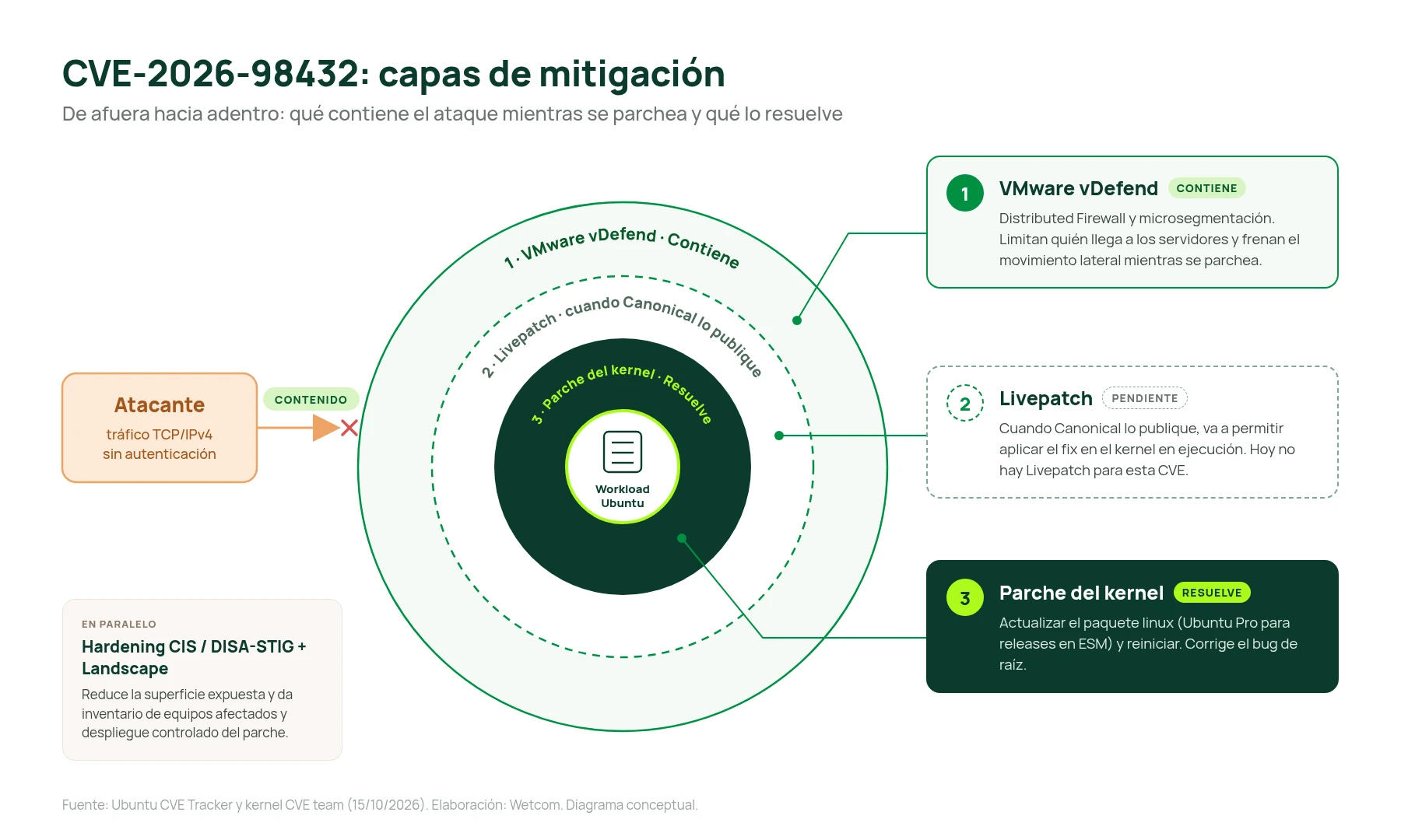 Diagrama de capas de mitigación para CVE-2026-98432: VMware vDefend contiene el ataque con Distributed Firewall y microsegmentación, Livepatch queda pendiente hasta que Canonical lo publique y el parche del kernel resuelve la falla; en paralelo, hardening CIS y DISA-STIG y Landscape