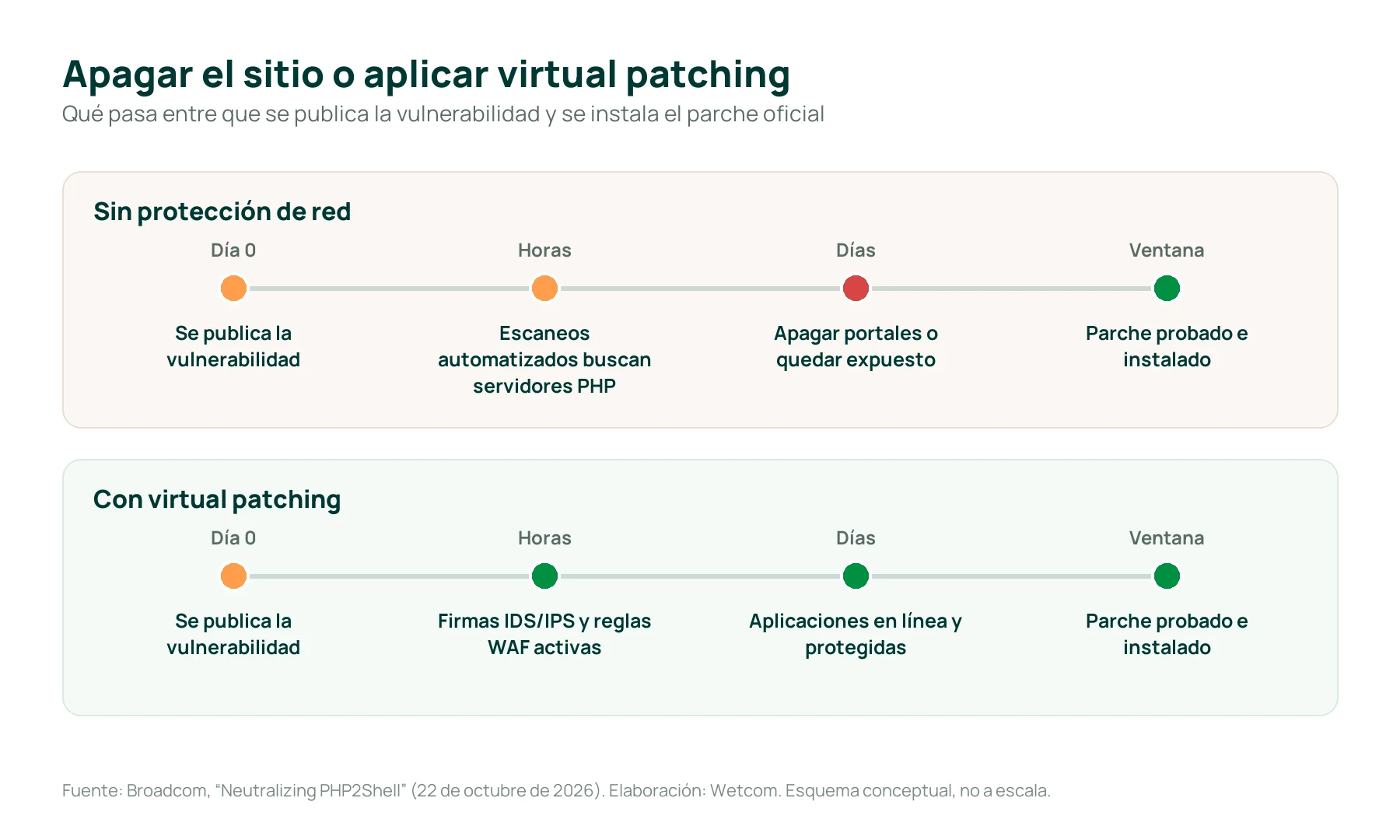 Comparación de dos líneas de tiempo ante PHP2Shell: sin protección de red, la organización debe apagar portales o quedar expuesta hasta instalar el parche; con virtual patching, las firmas IDS/IPS y reglas WAF se activan en horas y las aplicaciones siguen en línea