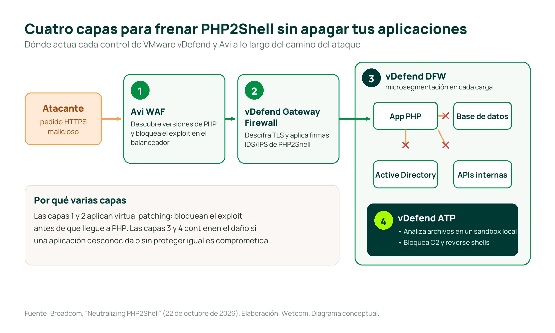 Cuatro capas de defensa contra PHP2Shell: Avi WAF en el balanceador, vDefend Gateway Firewall con descifrado TLS e IDS/IPS, microsegmentación con vDefend DFW alrededor de la aplicación PHP y vDefend ATP para análisis en sandbox y bloqueo de conexiones de comando y control