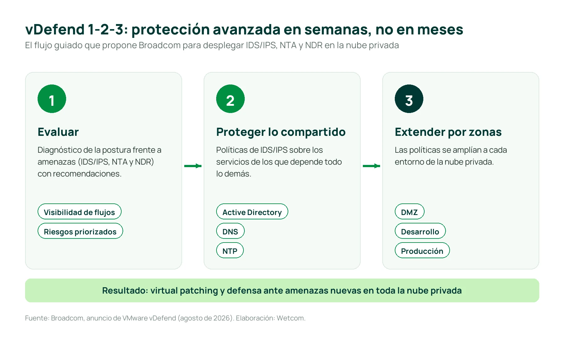 Flujo vDefend 1-2-3 para protección avanzada en tres etapas: evaluar la postura frente a amenazas, proteger servicios compartidos como Active Directory, DNS y NTP, y extender las políticas a las zonas DMZ, desarrollo y producción