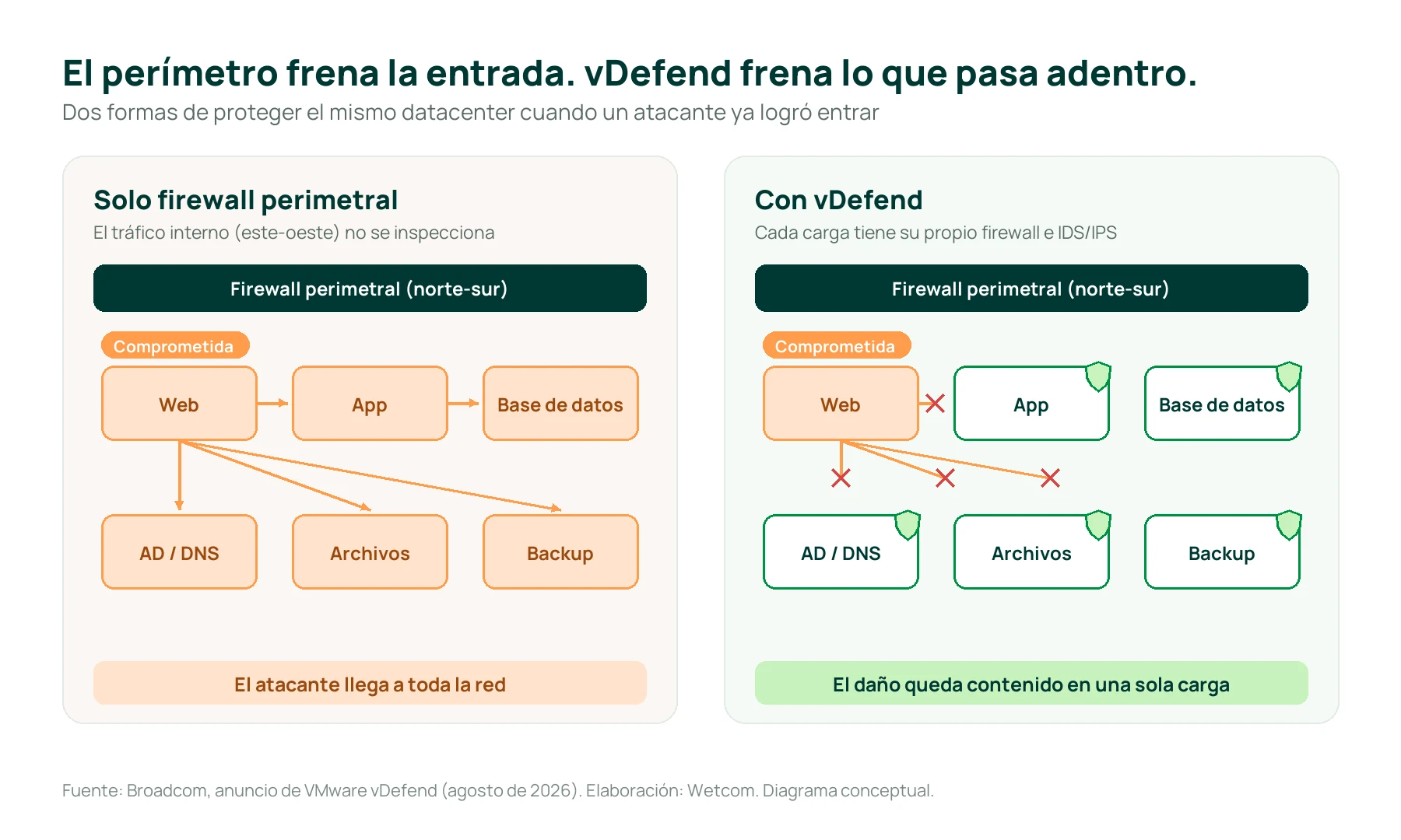 Comparación entre un datacenter protegido solo con firewall perimetral, donde el atacante se mueve desde un servidor web comprometido a toda la red, y uno con VMware vDefend, donde cada carga tiene su firewall y el ataque queda contenido