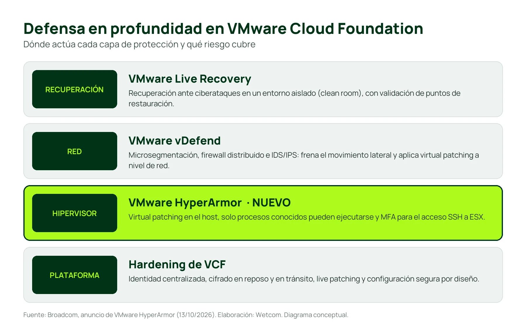 Diagrama de defensa en profundidad en VMware Cloud Foundation: hardening de la plataforma, VMware HyperArmor en el hipervisor, vDefend en la red y VMware Live Recovery para la recuperación